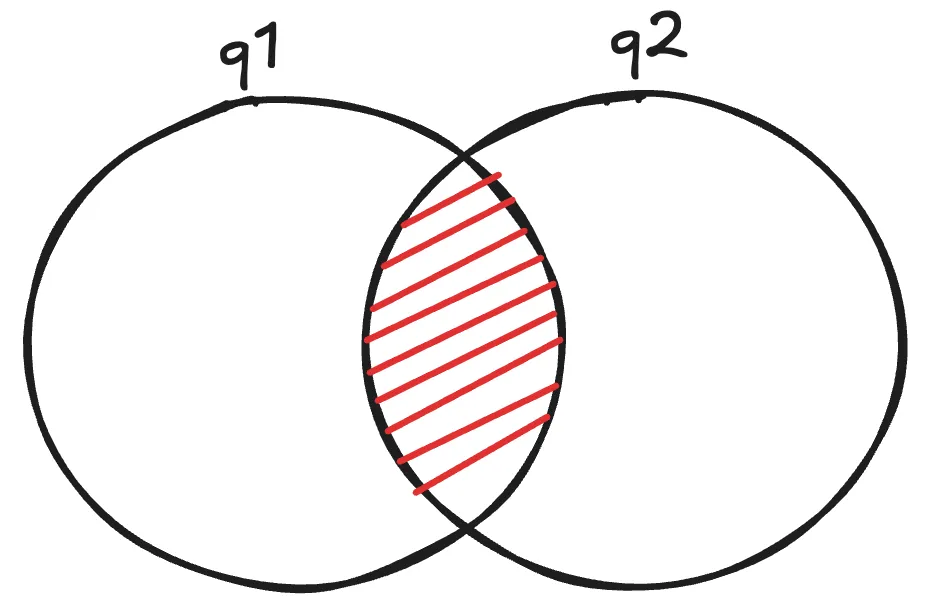 Two overlapping quorums, q1 and q2, drawn inside the validator set of size n; the red region is the intersection